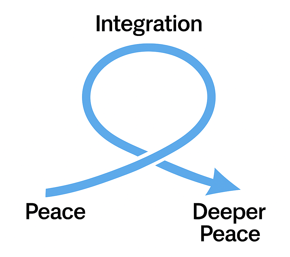 Inner peace virtuous cycle